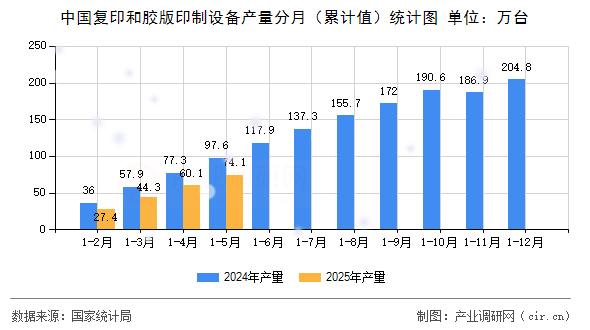 中國(guó)復(fù)印和膠版印制設(shè)備產(chǎn)量分月（累計(jì)值）統(tǒng)計(jì)圖