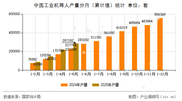 中國工業(yè)機器人產量分月（累計值）統(tǒng)計