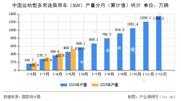 中國運(yùn)動(dòng)型多用途乘用車（SUV）產(chǎn)量分月（累計(jì)值）統(tǒng)計(jì)