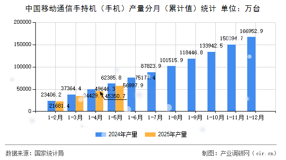 中國移動通信手持機（手機）產量分月（累計值）統計