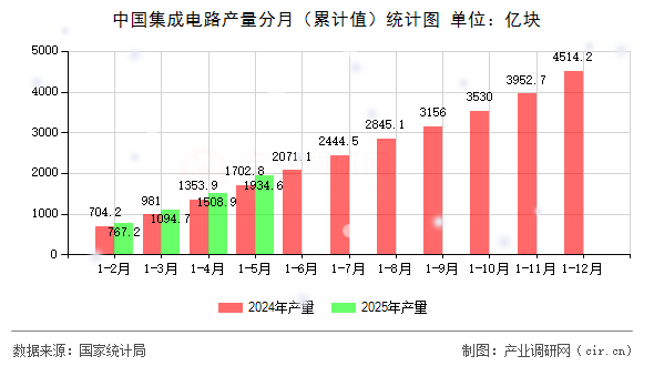 中國(guó)集成電路產(chǎn)量分月（累計(jì)值）統(tǒng)計(jì)圖