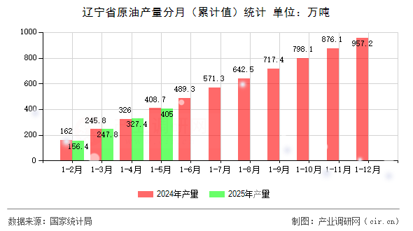遼寧省原油產量分月（累計值）統計