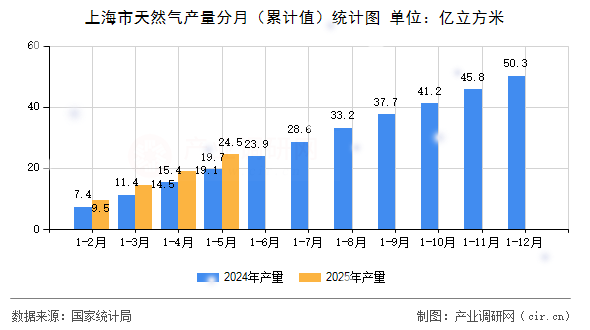 上海市天然氣產(chǎn)量分月（累計(jì)值）統(tǒng)計(jì)圖