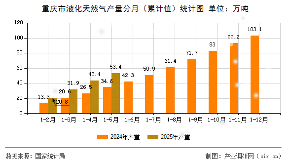 重慶市液化天然氣產量分月（累計值）統計圖