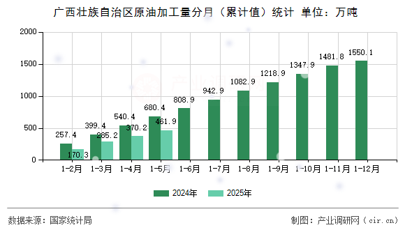 廣西壯族自治區原油加工量分月（累計值）統計