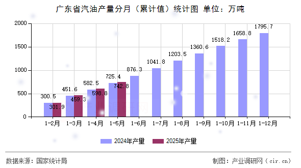 廣東省汽油產量分月（累計值）統計圖