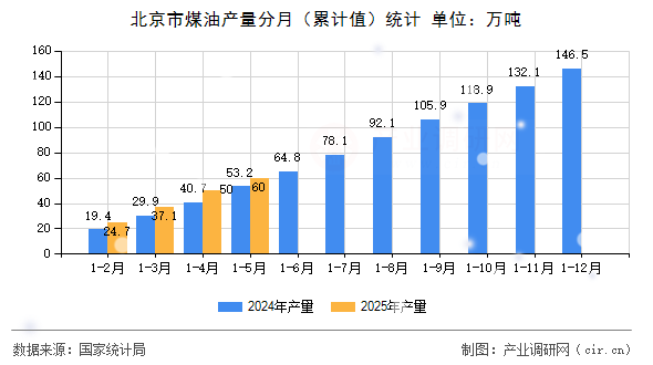 北京市煤油產量分月（累計值）統計
