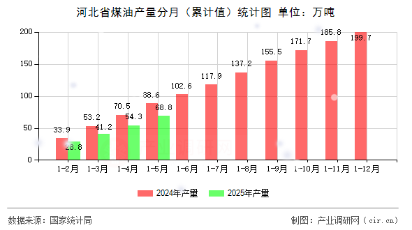 河北省煤油產量分月（累計值）統計圖