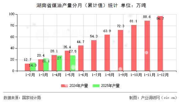 湖南省煤油產量分月（累計值）統計