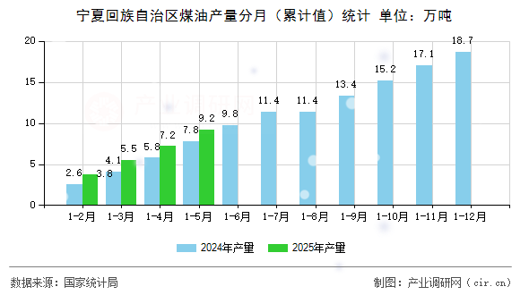 寧夏回族自治區煤油產量分月（累計值）統計