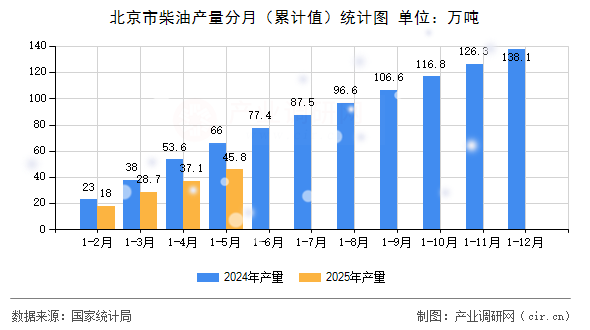 北京市柴油產量分月（累計值）統(tǒng)計圖