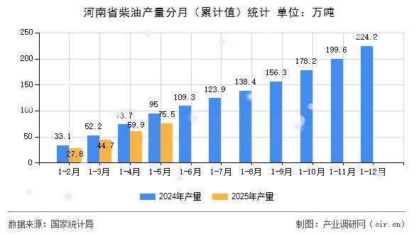 河南省柴油產量分月（累計值）統計