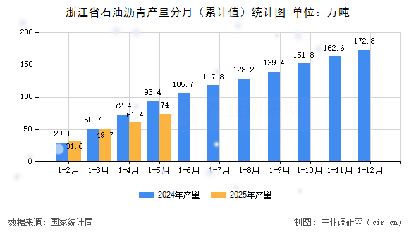 浙江省石油瀝青產(chǎn)量分月(累計(jì)值)統(tǒng)計(jì)圖 浙江省石油瀝青產(chǎn)量分月(累計(jì)值)統(tǒng)計(jì)圖