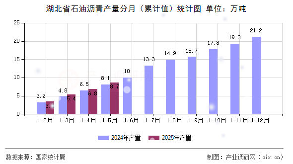 湖北省石油瀝青產量分月（累計值）統計圖