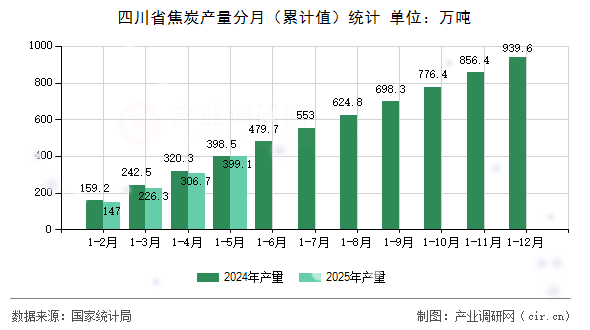 四川省焦炭產量分月（累計值）統計