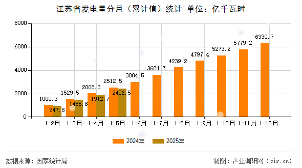 江蘇省發電量分月（累計值）統計