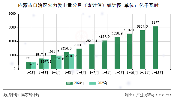 內蒙古自治區火力發電量分月（累計值）統計圖