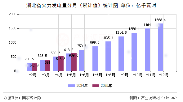湖北省火力發電量分月（累計值）統計圖
