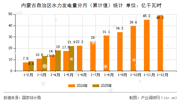 內蒙古自治區水力發電量分月（累計值）統計