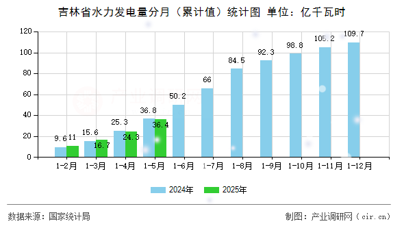 吉林省水力發電量分月（累計值）統計圖