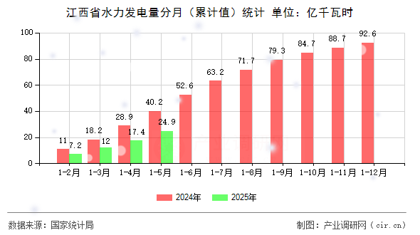江西省水力發電量分月（累計值）統計