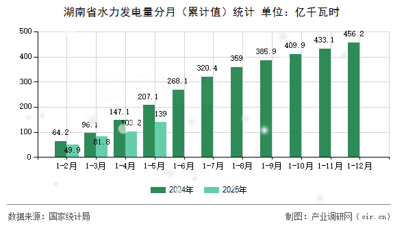 湖南省水力發電量分月（累計值）統計