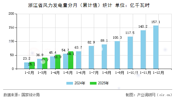 浙江省風(fēng)力發(fā)電量分月（累計(jì)值）統(tǒng)計(jì)
