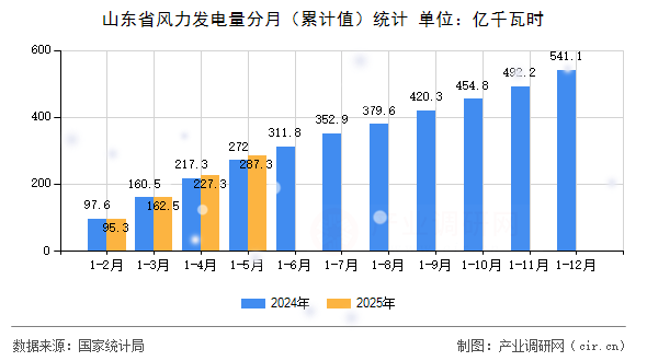 山東省風力發電量分月（累計值）統計