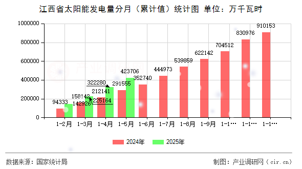 江西省太陽能發電量分月（累計值）統計圖