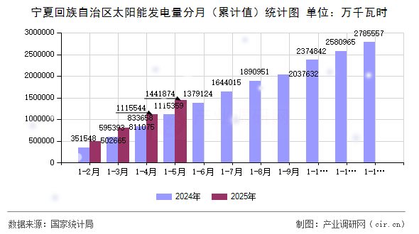 寧夏回族自治區太陽能發電量分月（累計值）統計圖