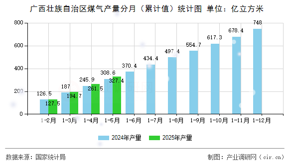 廣西壯族自治區煤氣產量分月（累計值）統計圖
