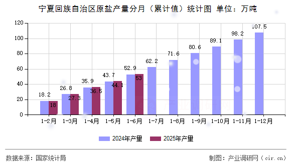 寧夏回族自治區(qū)原鹽產(chǎn)量分月（累計值）統(tǒng)計圖