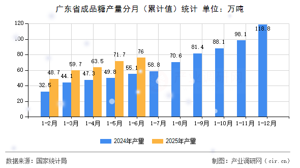 廣東省成品糖產(chǎn)量分月(累計(jì)值)統(tǒng)計(jì) 廣東省成品糖產(chǎn)量分月(累計(jì)值)統(tǒng)計(jì)