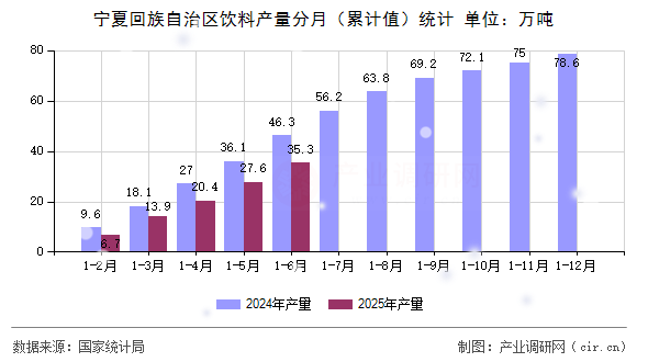 寧夏回族自治區(qū)飲料產(chǎn)量分月（累計值）統(tǒng)計