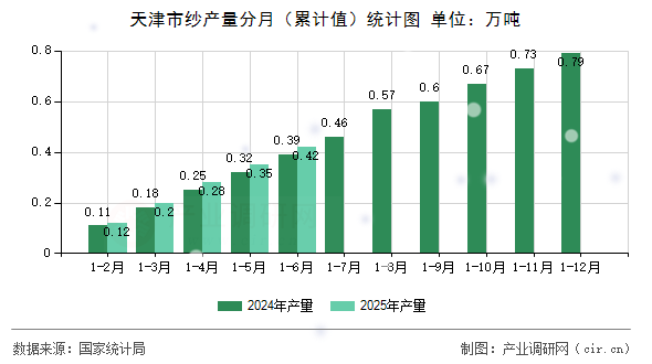 天津市紗產量分月（累計值）統計圖
