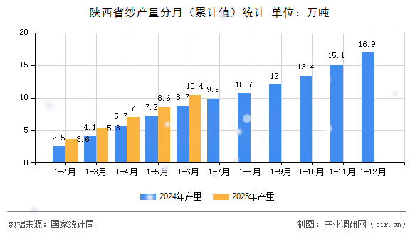 陜西省紗產(chǎn)量分月(累計值)統(tǒng)計 陜西省紗產(chǎn)量分月(累計值)統(tǒng)計