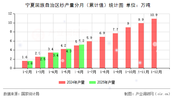 寧夏回族自治區(qū)紗產(chǎn)量分月（累計(jì)值）統(tǒng)計(jì)圖