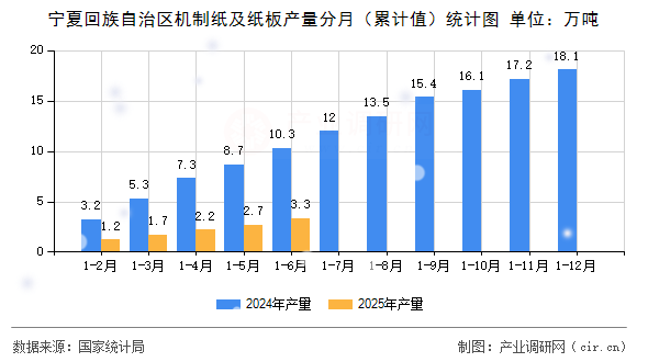 寧夏回族自治區機制紙及紙板產量分月（累計值）統計圖