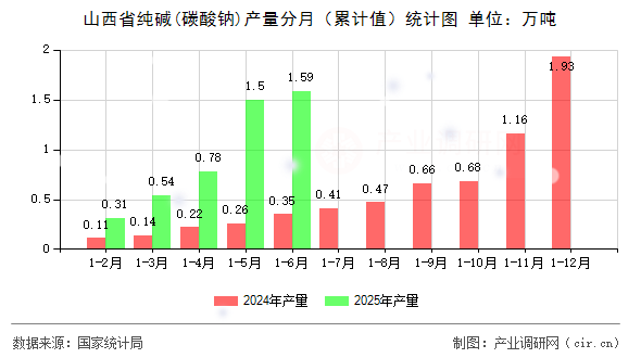 山西省純堿(碳酸鈉)產量分月(累計值)統計圖 山西省純堿(碳酸鈉)產量分月(累計值)統計圖