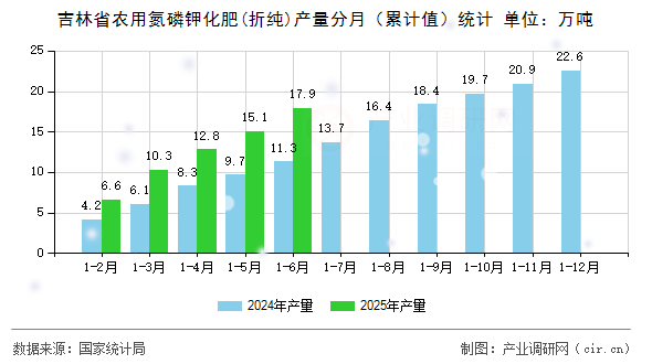 吉林省農用氮磷鉀化肥(折純)產量分月(累計值)統計 吉林省農用氮磷鉀化肥(折純)產量分月(累計值)統計