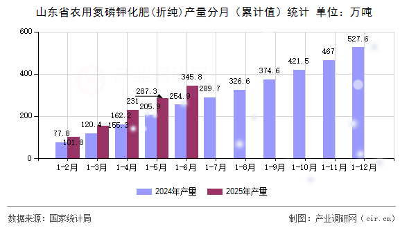 山東省農(nóng)用氮磷鉀化肥(折純)產(chǎn)量分月(累計值)統(tǒng)計 山東省農(nóng)用氮磷鉀化肥(折純)產(chǎn)量分月(累計值)統(tǒng)計