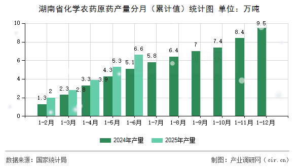 湖南省化學農藥原藥產量分月(累計值)統計圖 湖南省化學農藥原藥產量分月(累計值)統計圖