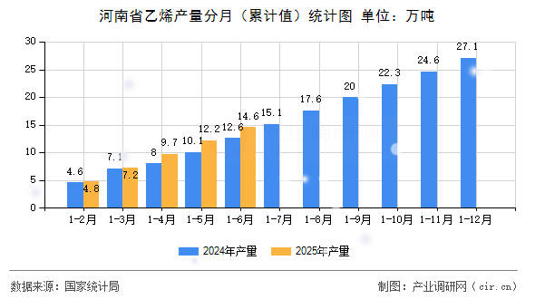 河南省乙烯產量分月（累計值）統計圖