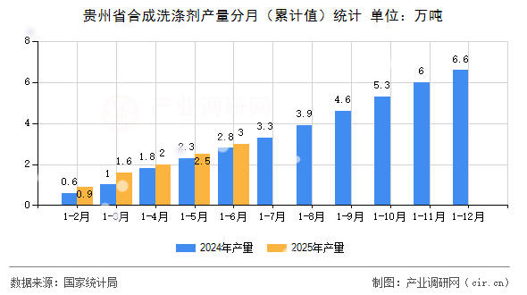 貴州省合成洗滌劑產量分月（累計值）統計