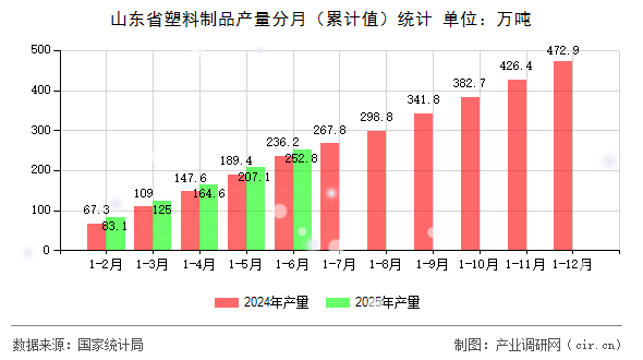山東省塑料制品產(chǎn)量分月（累計值）統(tǒng)計