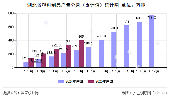 湖北省塑料制品產量分月(累計值)統計圖 湖北省塑料制品產量分月(累計值)統計圖
