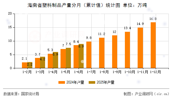海南省塑料制品產量分月（累計值）統計圖