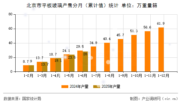 北京市平板玻璃產量分月（累計值）統計