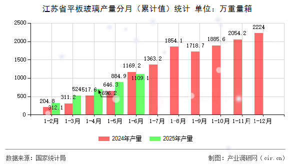 江蘇省平板玻璃產量分月（累計值）統計