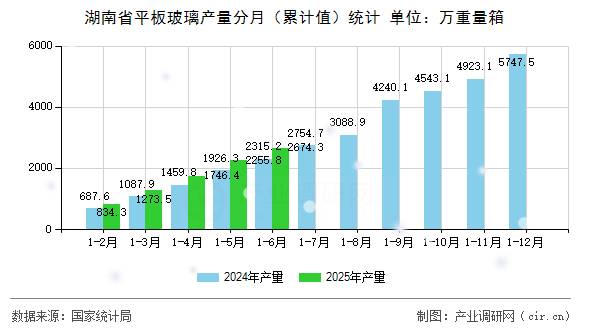 湖南省平板玻璃產(chǎn)量分月（累計值）統(tǒng)計